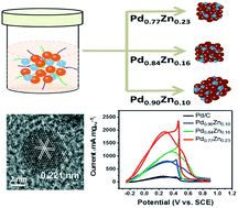 Graphical abstract: Pd–Zn nanocrystals for highly efficient formic acid oxidation