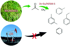 Graphical abstract: Catalytic aromatization of acetone as a model compound for biomass-derived oil under a methane environment