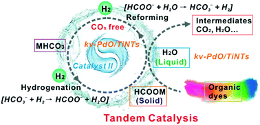 Graphical abstract: Tandem catalysis induced by hollow PdO: highly efficient H2 generation coupled with organic dye degradation via sodium formate reforming