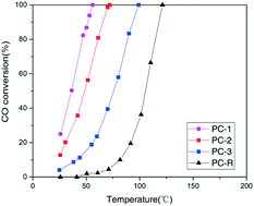 Graphical abstract: Identification of a flattened Pd–Ce oxide cluster as a highly efficient catalyst for low-temperature CO oxidation