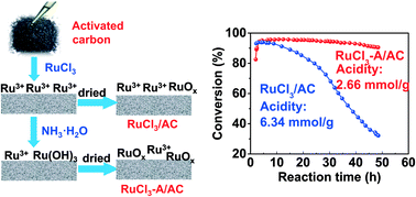 Graphical abstract: Effect of acidity and ruthenium species on catalytic performance of ruthenium catalysts for acetylene hydrochlorination
