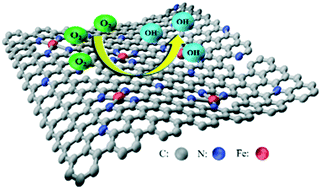 Graphical abstract: Fe(CN)5@PIL-derived N-doped porous carbon with FeCxNy active sites as a robust electrocatalyst for the oxygen reduction reaction
