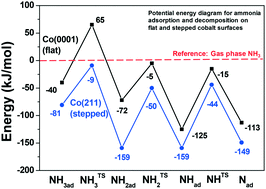 Graphical abstract: Effect of ammonia on cobalt Fischer–Tropsch synthesis catalysts: a surface science approach