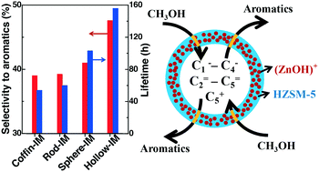 Graphical abstract: Highly active and stable Zn/ZSM-5 zeolite catalyst for the conversion of methanol to aromatics: effect of support morphology