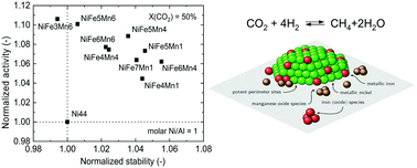 Graphical abstract: Simultaneous activity and stability increase of co-precipitated Ni–Al CO2 methanation catalysts by synergistic effects of Fe and Mn promoters