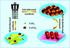 Graphical abstract: The remarkable promotional effect of Sn on CeVO4 catalyst for wide temperature NH3-SCR process by citric acid-assisted solvothermal synthesis and post-hydrothermal treatment