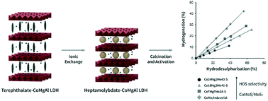 Graphical abstract: Characterisation and performance of hydrotalcite-derived CoMo sulphide catalysts for selective HDS in the presence of olefin
