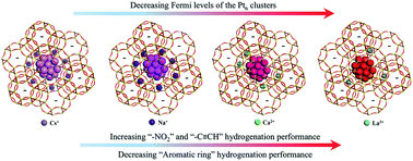 Graphical abstract: The effect of electrostatic field on the catalytic properties of platinum clusters confined in zeolite for hydrogenation