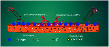 Graphical abstract: Activity enhancement of Pt/MnOx catalyst by novel β-MnO2 for low-temperature CO oxidation: study of the CO–O2 competitive adsorption and active oxygen species