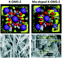 Graphical abstract: Insights into the structure–property–activity relationship in molybdenum-doped octahedral molecular sieve manganese oxides for catalytic oxidation