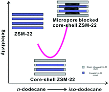 Graphical abstract: Micropore blocked core–shell ZSM-22 designed via epitaxial growth with enhanced shape selectivity and high n-dodecane hydroisomerization performance