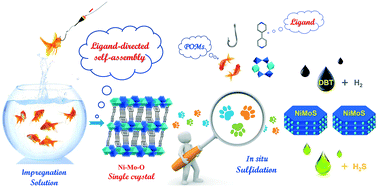 Graphical abstract: A new approach to construct a hydrodesulfurization catalyst from a crystalline precursor: ligand-induced self-assembly, sulfidation and hydrodesulfurization