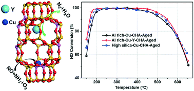 Graphical abstract: Rare-earth ion exchanged Cu-SSZ-13 zeolite from organotemplate-free synthesis with enhanced hydrothermal stability in NH3-SCR of NOx