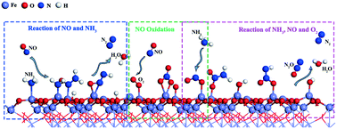 Graphical abstract: Mechanistic insight into the selective catalytic reduction of NO by NH3 over α-Fe2O3 (001): a density functional theory study
