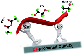 Graphical abstract: Probing the promotional roles of cerium in the structure and performance of Cu/SiO2 catalysts for ethanol production