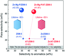 Graphical abstract: Selective production of para-xylene and light olefins from methanol over the mesostructured Zn–Mg–P/ZSM-5 catalyst