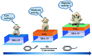 Graphical abstract: Synergistic catalysis between nano-Ni and nano semiconductor CeO2 of Ni hybrid nanostructured catalysts for highly efficient selective hydrogenation