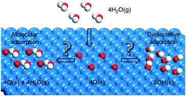 Graphical abstract: Molecular or dissociative adsorption of water on clean and oxygen pre-covered Ni(111) surfaces