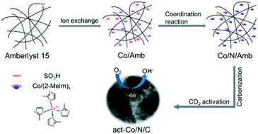 Graphical abstract: Anchoring a Co/2-methylimidazole complex on ion-exchange resin and its transformation to Co/N-doped carbon as an electrocatalyst for the ORR