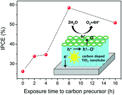 Graphical abstract: Influence of carbon doping concentration on photoelectrochemical activity of TiO2 nanotube arrays under water oxidation