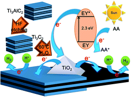 Graphical abstract: Eosin Y-sensitized partially oxidized Ti3C2 MXene for photocatalytic hydrogen evolution