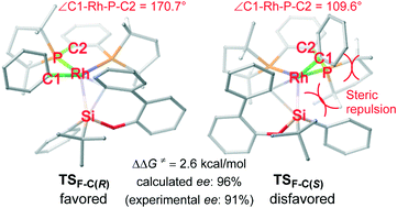 Graphical abstract: Probing enantioselectivity in rhodium-catalyzed Si–C bond cleavage to construct silicon-stereocenters: a theoretical study