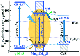 Graphical abstract: One-pot hydrothermal synthesis of MoS2-modified Mn0.5Cd0.5S solid solution for boosting H2 production activity under visible light