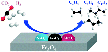 Graphical abstract: Mn decorated Na/Fe catalysts for CO2 hydrogenation to light olefins