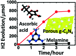 Graphical abstract: In situ reduction and exfoliation of g-C3N4 nanosheets with copious active sites via a thermal approach for effective water splitting