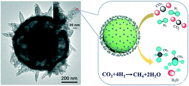 Graphical abstract: MOF-derived hierarchical hollow spheres composed of carbon-confined Ni nanoparticles for efficient CO2 methanation
