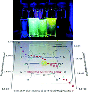 Graphical abstract: Photoredox catalysts based on earth-abundant metal complexes