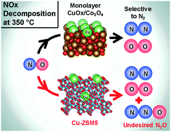 Graphical abstract: Monolayer supported CuOx/Co3O4 as an active and selective low temperature NOx decomposition catalyst