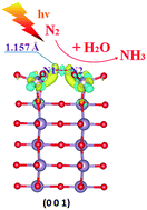Graphical abstract: Oxygen vacancy-rich MoO3−x nanobelts for photocatalytic N2 reduction to NH3 in pure water