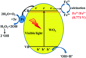 Graphical abstract: Synthesis of a WO3 photocatalyst with high photocatalytic activity and stability using synergetic internal Fe3+ doping and superficial Pt loading for ethylene degradation under visible-light irradiation