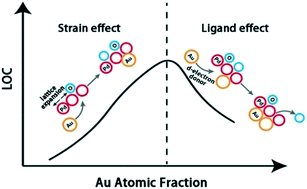 Graphical abstract: Optimizing the activity of Pd based catalysts towards room-temperature formic acid decomposition by Au alloying