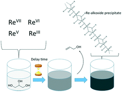 Graphical abstract: Deoxydehydration of glycerol in presence of rhenium compounds: reactivity and mechanistic aspects