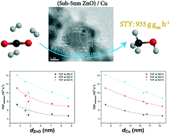 Graphical abstract: Cu@ZIF-8 derived inverse ZnO/Cu catalyst with sub-5 nm ZnO for efficient CO2 hydrogenation to methanol