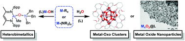 Graphical abstract: Hydrolysis of organometallic and metal–amide precursors: synthesis routes to oxo-bridged heterometallic complexes, metal-oxo clusters and metal oxide nanoparticles