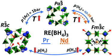 Graphical abstract: Synthesis, structure, and polymorphic transitions of praseodymium(iii) and neodymium(iii) borohydride, Pr(BH4)3 and Nd(BH4)3
