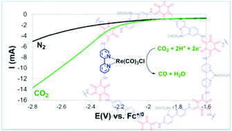 Graphical abstract: A 2,2′-bipyridine-containing covalent organic framework bearing rhenium(i) tricarbonyl moieties for CO2 reduction