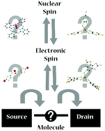 Graphical abstract: Vanadyl dithiolate single molecule transistors: the next spintronic frontier?