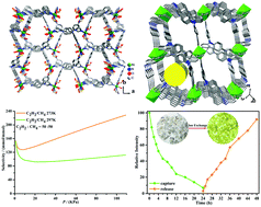 Graphical abstract: Neutral ligand TIPA-based two 2D metal–organic frameworks: ultrahigh selectivity of C2H2/CH4 and efficient sensing and sorption of Cr(vi )
