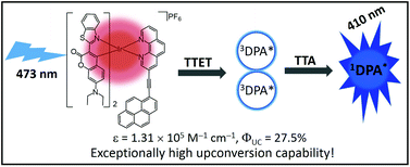 Graphical abstract: Exploiting coumarin-6 as ancillary ligands in 1,10-phenanthroline Ir(iii) complexes: generating triplet photosensitisers with high upconversion capabilities