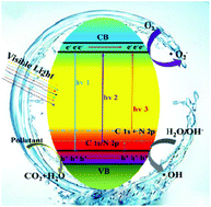 Graphical abstract: C,N co-doped porous TiO2 hollow sphere visible light photocatalysts for efficient removal of highly toxic phenolic pollutants