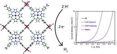 Graphical abstract: Efficient electrocatalytic hydrogen gas evolution by a cobalt–porphyrin-based crystalline polymer