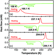 Graphical abstract: Tunable dielectric transitions in layered organic–inorganic hybrid perovskite-type compounds: [NH3(CH2)2Cl]2[CdCl4−4xBr4x] (x = 0, 1/4, 1)