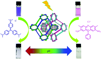Graphical abstract: A robust polyoxometalate-templated four-fold interpenetrating metal–organic framework showing efficient organic dye photodegradation in various pH aqueous solutions