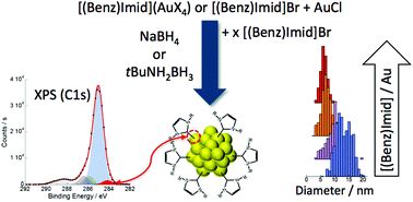 Graphical abstract: N-Heterocyclic carbene-stabilized gold nanoparticles with tunable sizes