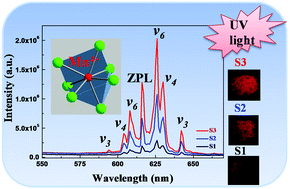 Graphical abstract: A novel red phosphor of seven-coordinated Mn4+ ion-doped tridecafluorodizirconate Na5Zr2F13 for warm WLEDs