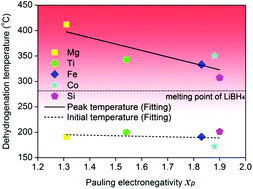 Graphical abstract: Correlation between structural stability of LiBH4 and cation electronegativity in metal borides: an experimental insight for catalyst design